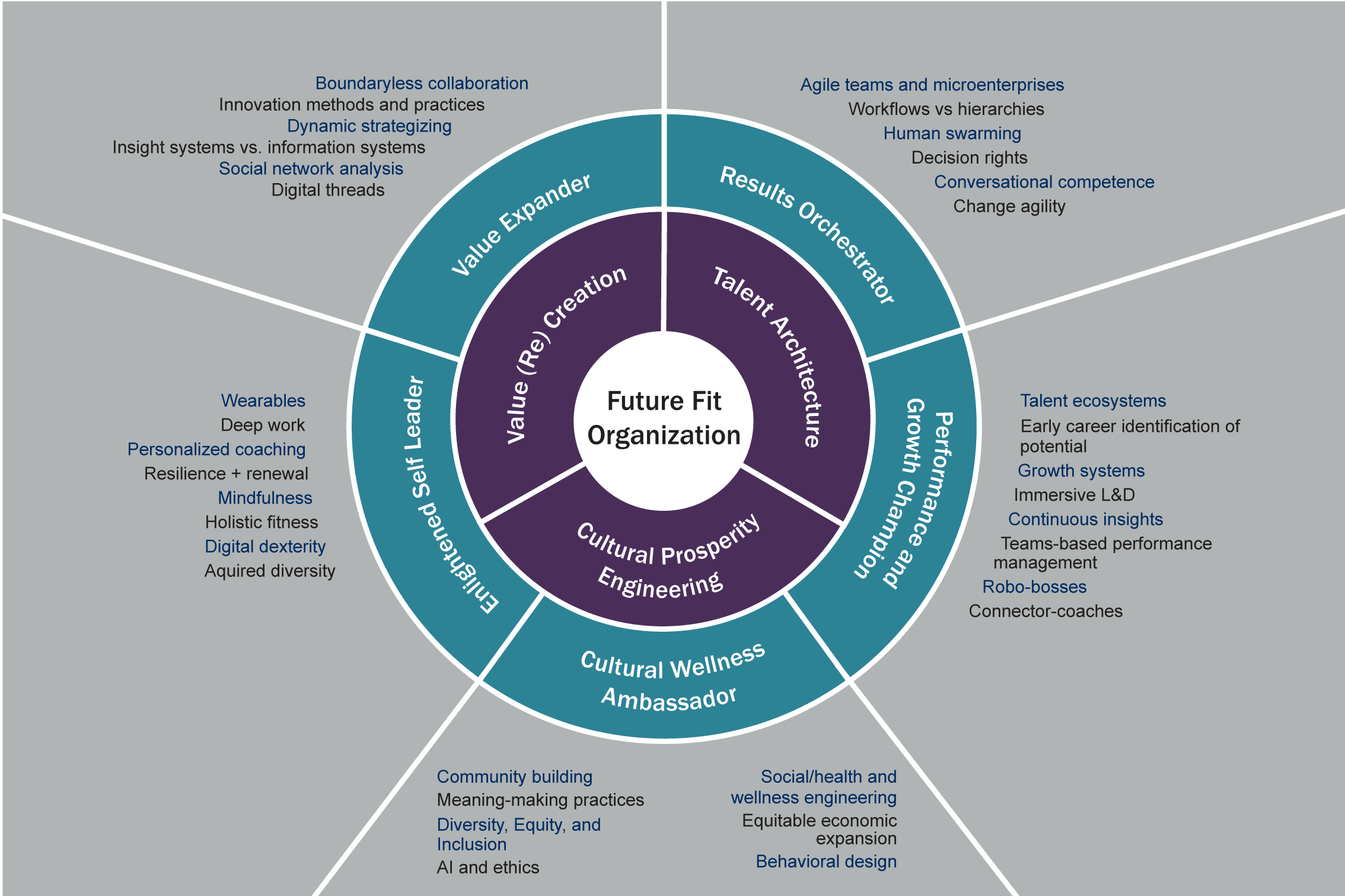 The Future Fit Organization: Transforming Through Disruption